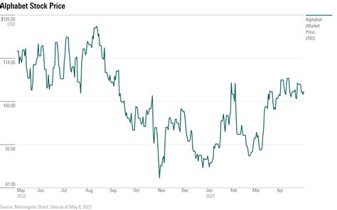 alphabet a share price