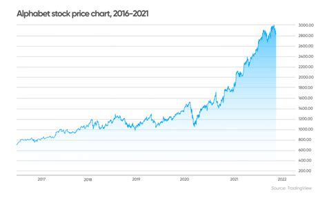 alphabet stock forecast