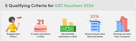 am i eligible for gst voucher 2024