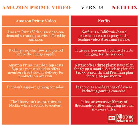 amazon prime versus netflix Reader