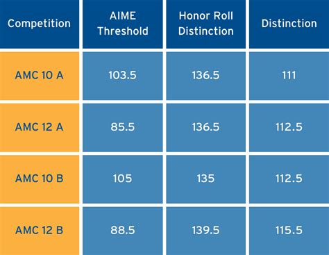 amc 12 2023 a cutoff