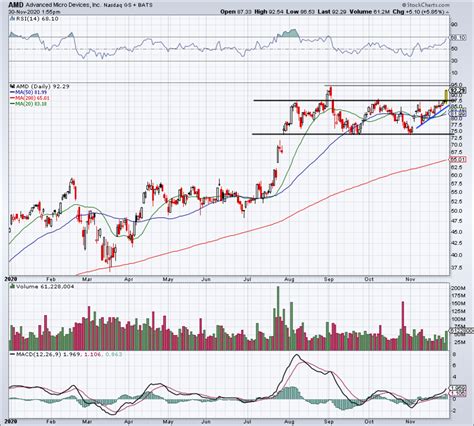 amd chart stock