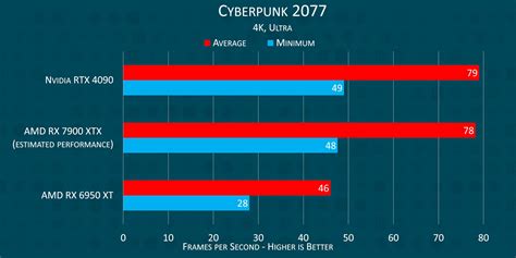 amd radeon rx 7900 xtx vs 4090