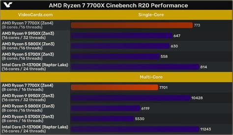 amd ryzen 7 7700x benchmark