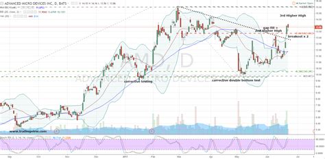 amd stock chart