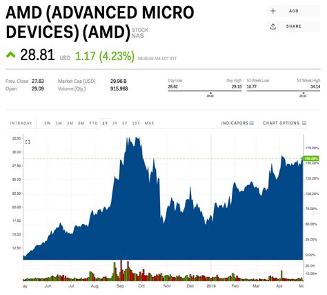 amd stock earnings