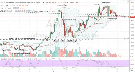 amd stock projection