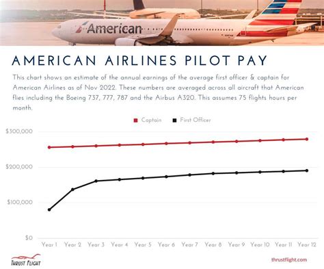 american airlines salary Reader