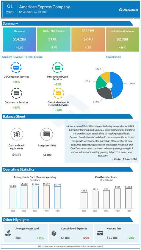 american express q1 results Reader