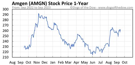 amgen stock price