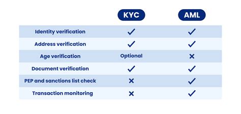 aml kyc wikipedia