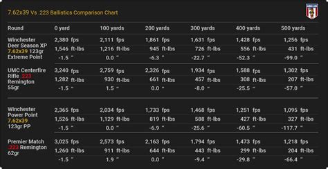 Ammo Ballistics Chart