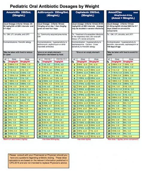 Amoxicillin Pediatric Dosage Chart