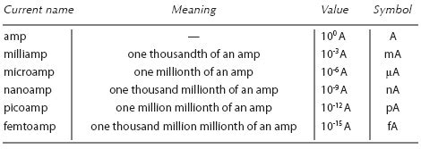 amp to micro amp