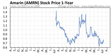 amrn stock price