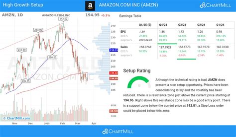 amzn Stock Chart: A Decade of Growth and Innovation