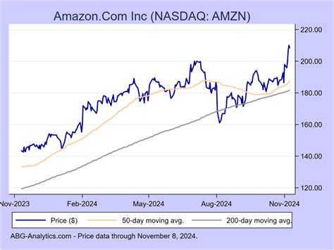 amzn stock chart