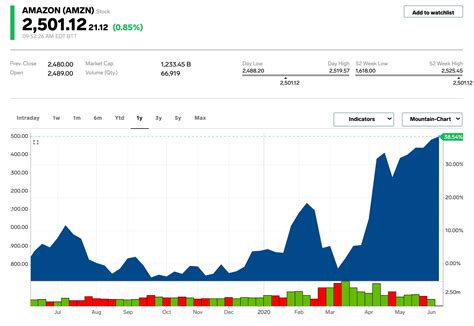 amzn stock price