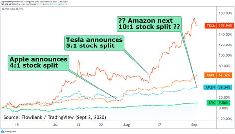 amzn stock split