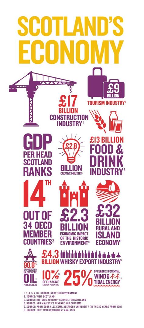 an illustrated guide to the scottish economy Doc