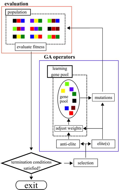 an introduction to genetic algorithms complex adaptive systems Reader