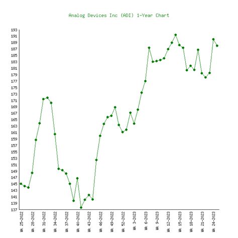 analog devices share price