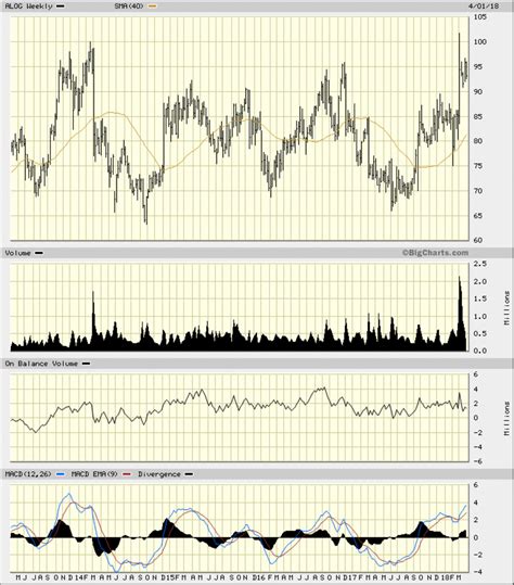 analogic stock price