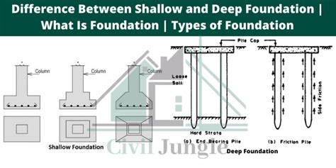 analysis and design of shallow and deep foundations Reader