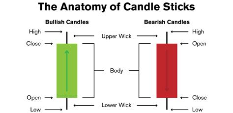 anatomy of a candlestick