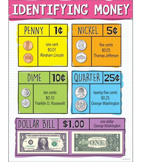 anchor chart for money