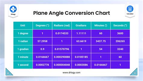 angle conversion