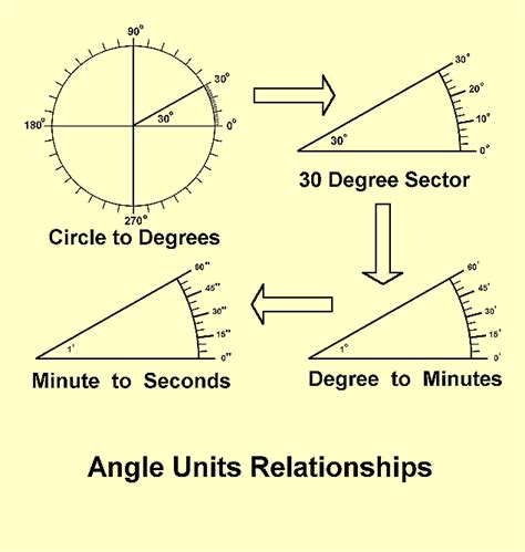 angle units