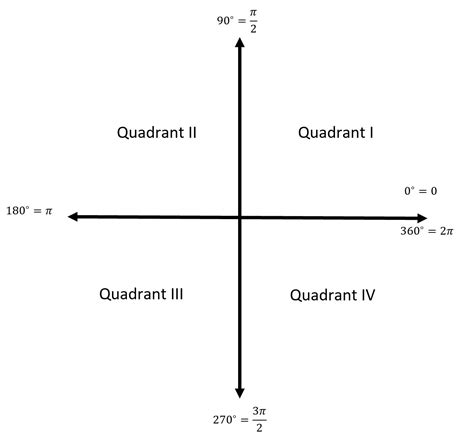 angles in quadrants