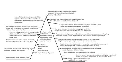 animal farm plot diagram Reader