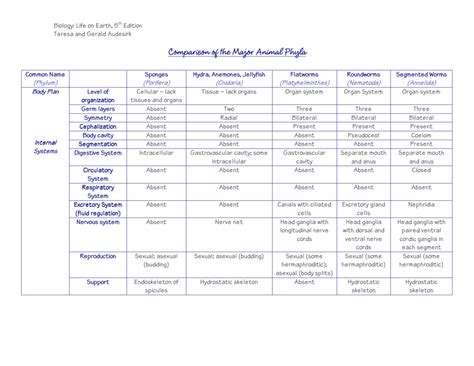 animal phyla comparison chart Doc