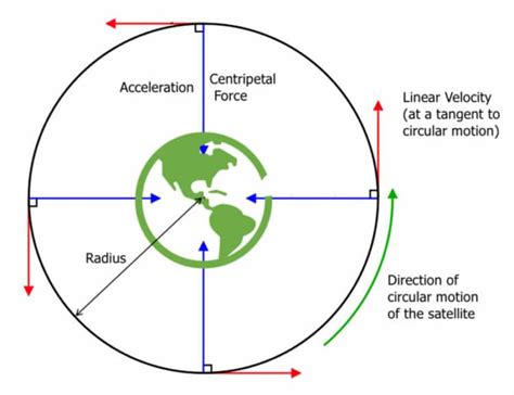 anne surkey circular and satellite motion Doc
