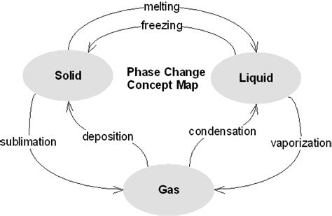 answer key for phase change concept map Reader