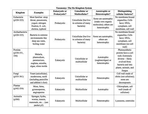 answers key to the six kingdoms sheet Kindle Editon