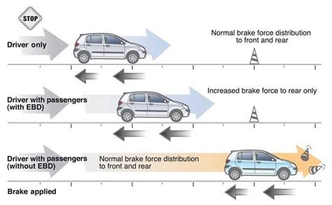 anti lock braking system and electronic brake force distribution ppt PDF