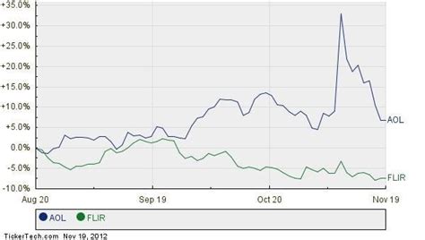 aol market capitalization