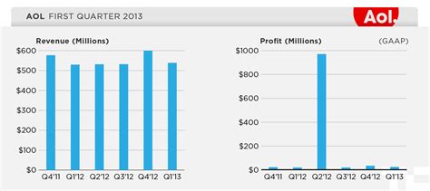aol q1 earnings 2015 Kindle Editon