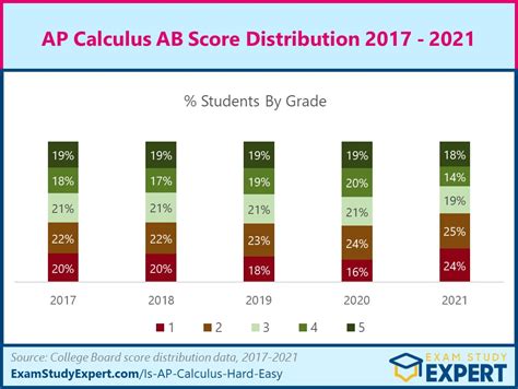 ap calc ab exam timing