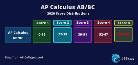 ap calc bc score distribution