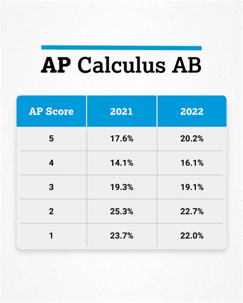 ap calculus ab curve