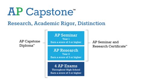 ap capstone diploma benefits