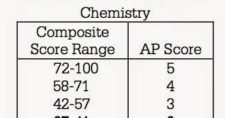 ap chemistry scores