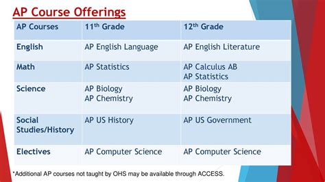 ap courses over 4.0