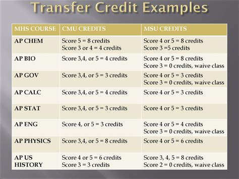 ap credit cmu
