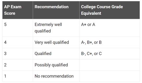 ap credit washu