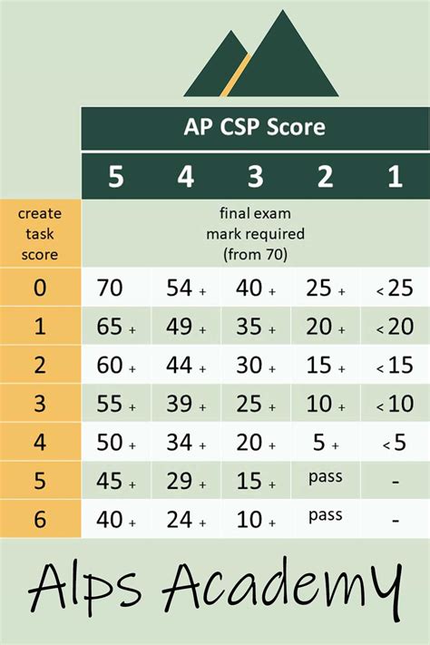 ap cs a score calculator